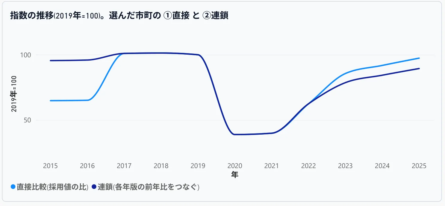 Power BI で作った、長崎市の2019年=100 の指数の折れ線グラフ。濃い線(連鎖)と明るい線(直接比較)が、2023年から開く