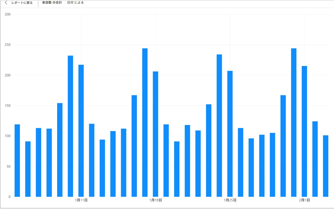日付のまま連続して並んだ30本の棒グラフ。軸のラベルは「1月11日」「1月18日」「1月25日」「2月1日」