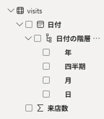 データペイン。visits の下に「日付」があり、展開すると「日付の階層」と、その下に年、四半期、月、日が並んでいる