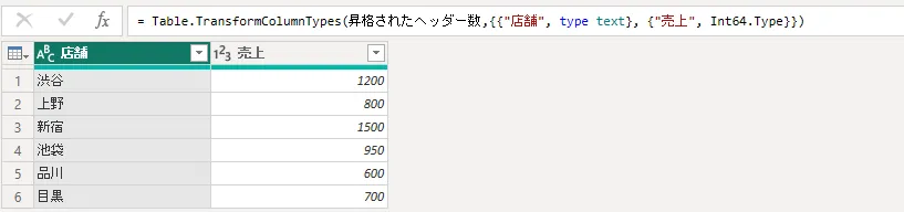 パスを直したあとの Power Query エディターの表。店舗と売上の列に、6行のデータが表示されている