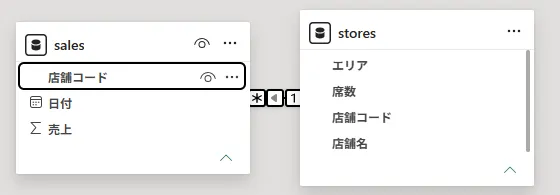 モデルビュー。sales と stores のカードが線で結ばれ、sales 側に「*」、stores 側に「1」が付いている