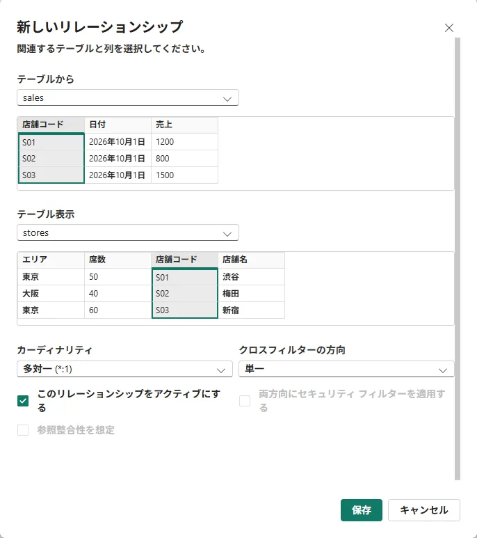 「新しいリレーションシップ」のダイアログ。テーブルから sales、テーブル表示 stores、いずれも「店舗コード」が選ばれ、カーディナリティは「多対一 (*:1)」、クロスフィルターの方向は「単一」