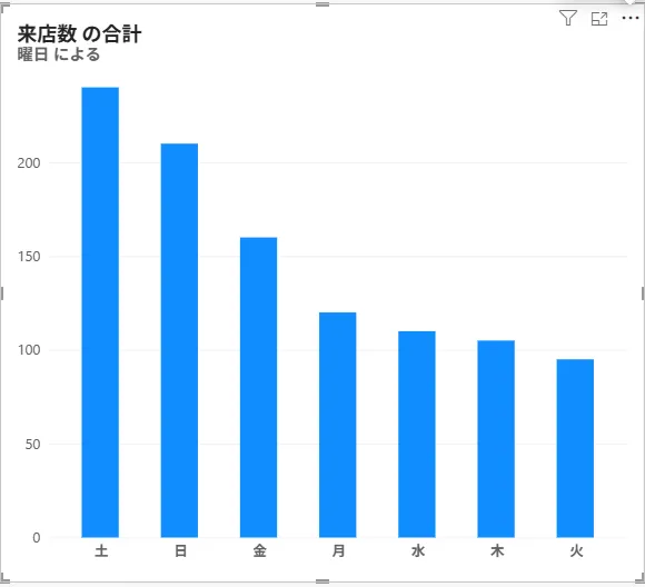 曜日を軸にした棒グラフ。左から土、日、金、月、水、木、火の順で、来店数の多い順に並んでいる