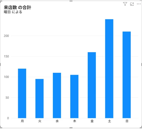 曜日を軸にした棒グラフ。左から月、火、水、木、金、土、日の順に並んでいる