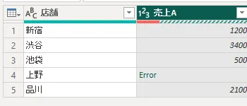 店舗と売上A の列(左2列)。売上A の4行目の「-」だけが「Error」と表示されている