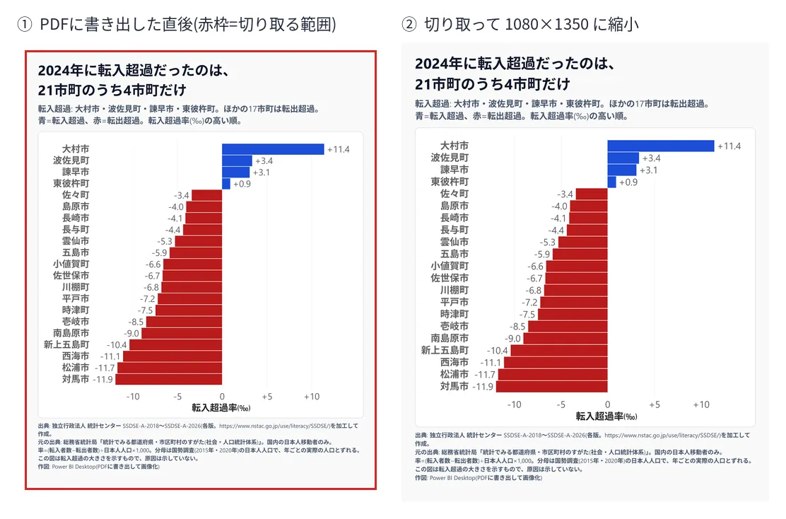 左: PDF に書き出した直後の画像。白い余白があり、赤枠が切り取る範囲。右: 切り取って 1080×1350 に縮小した画像