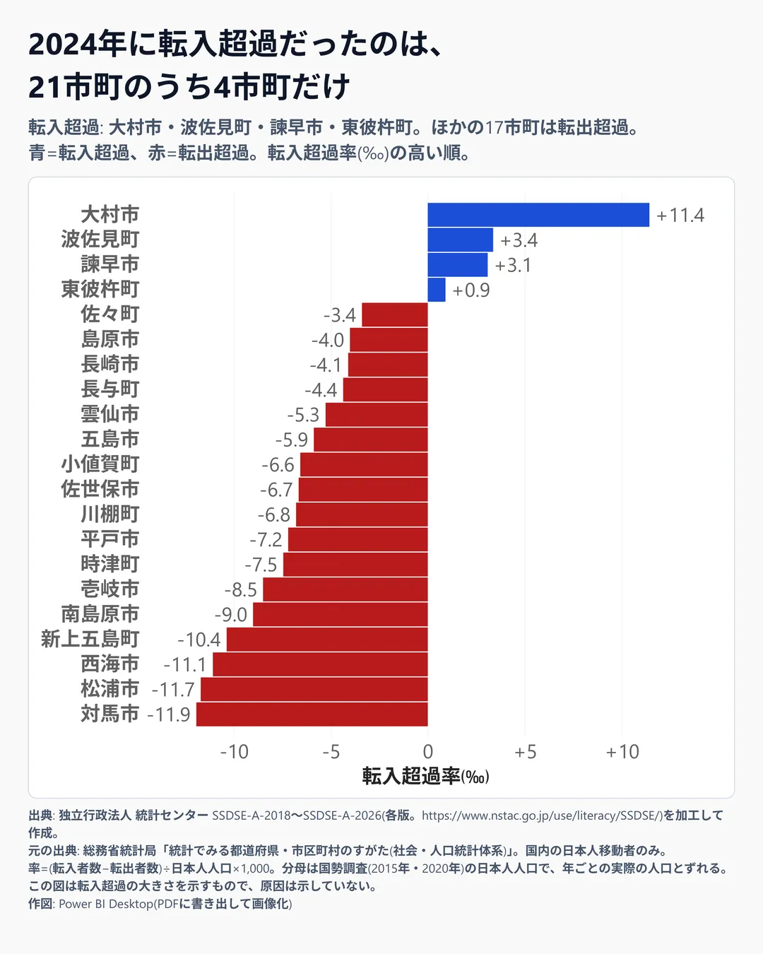 Power BI Desktop で作って PDF に書き出し、画像にした 1080×1350 の棒グラフ。出典と注意書きも画像の中に入れている